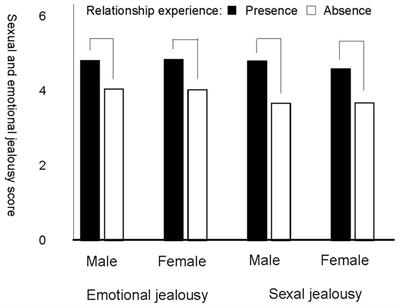 Relationship status and gender-related differences in response to infidelity